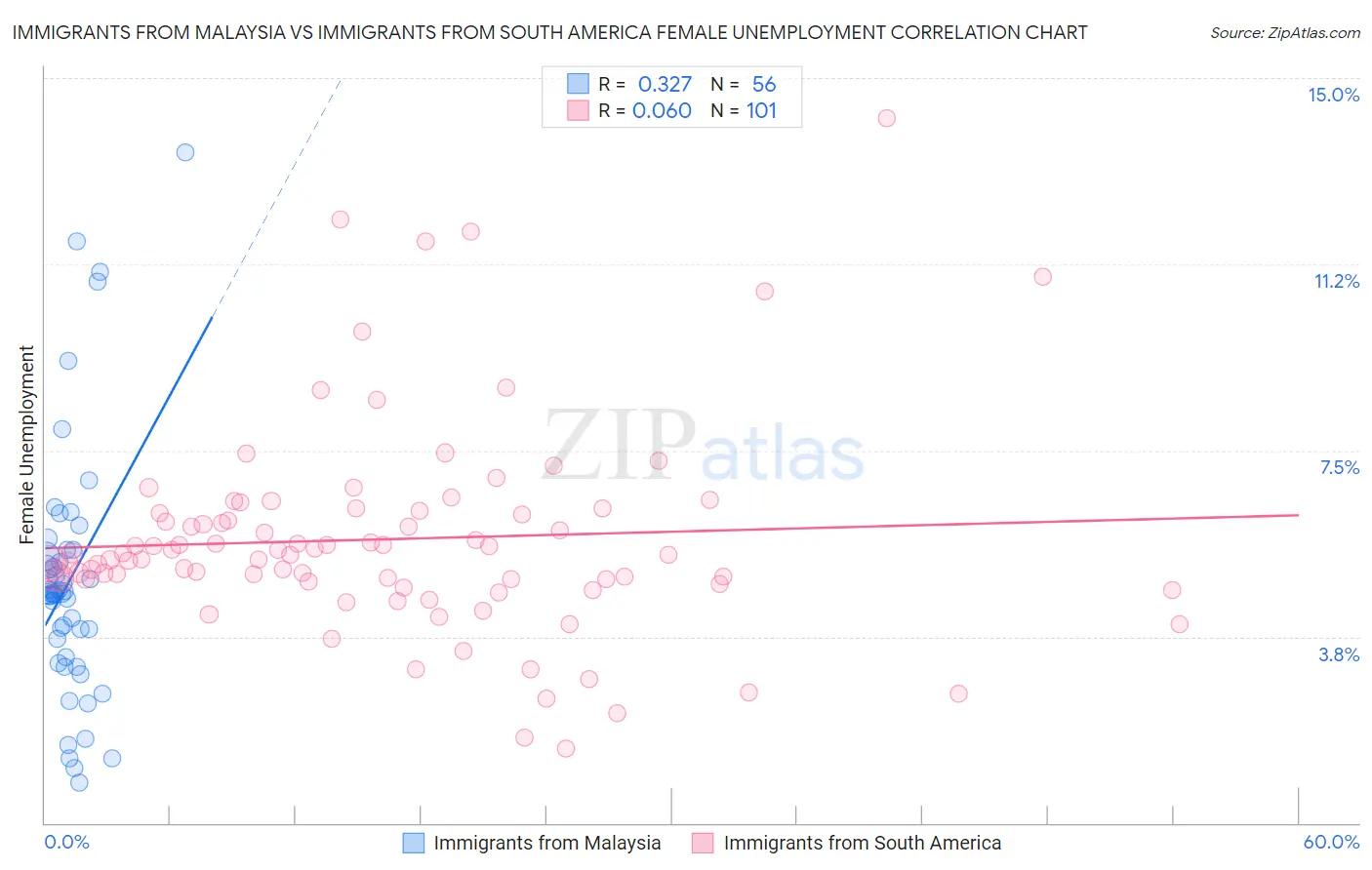 Immigrants from Malaysia vs Immigrants from South America Female Unemployment