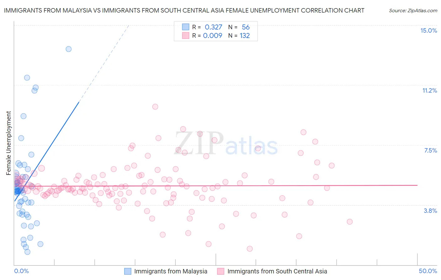 Immigrants from Malaysia vs Immigrants from South Central Asia Female Unemployment