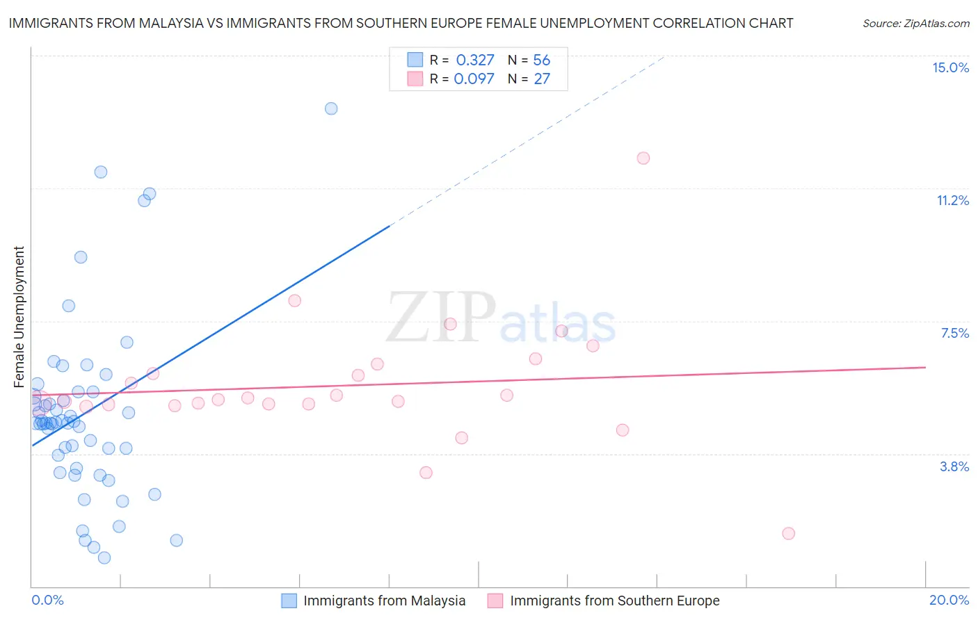 Immigrants from Malaysia vs Immigrants from Southern Europe Female Unemployment