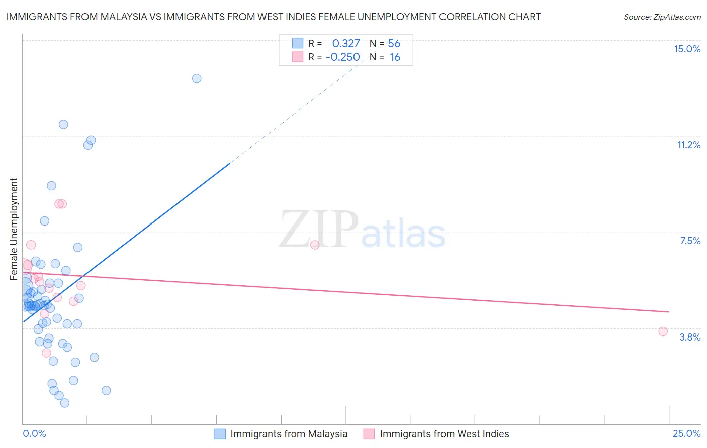 Immigrants from Malaysia vs Immigrants from West Indies Female Unemployment
