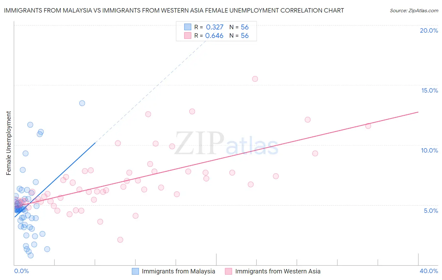 Immigrants from Malaysia vs Immigrants from Western Asia Female Unemployment