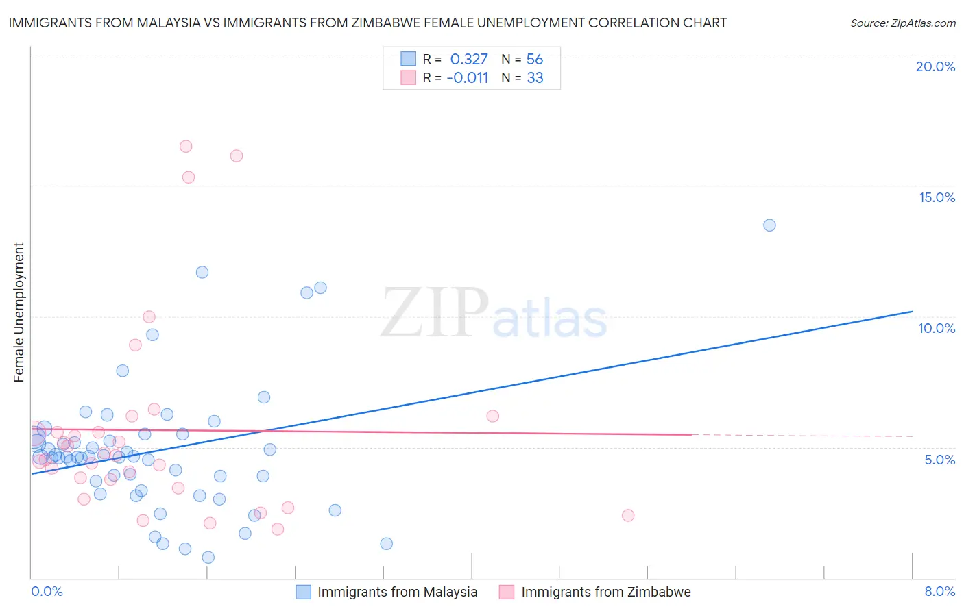 Immigrants from Malaysia vs Immigrants from Zimbabwe Female Unemployment