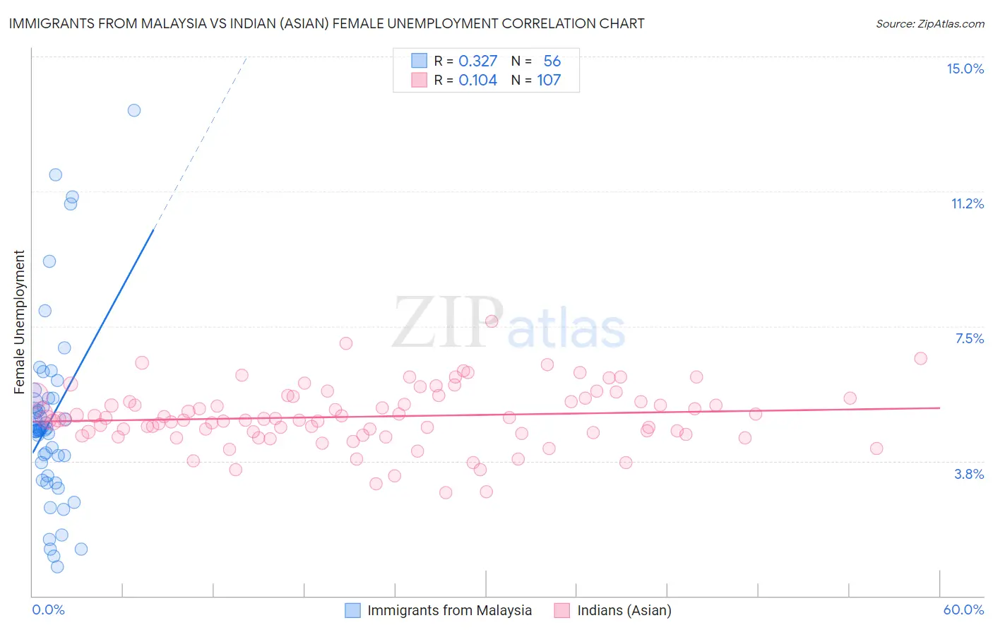 Immigrants from Malaysia vs Indian (Asian) Female Unemployment