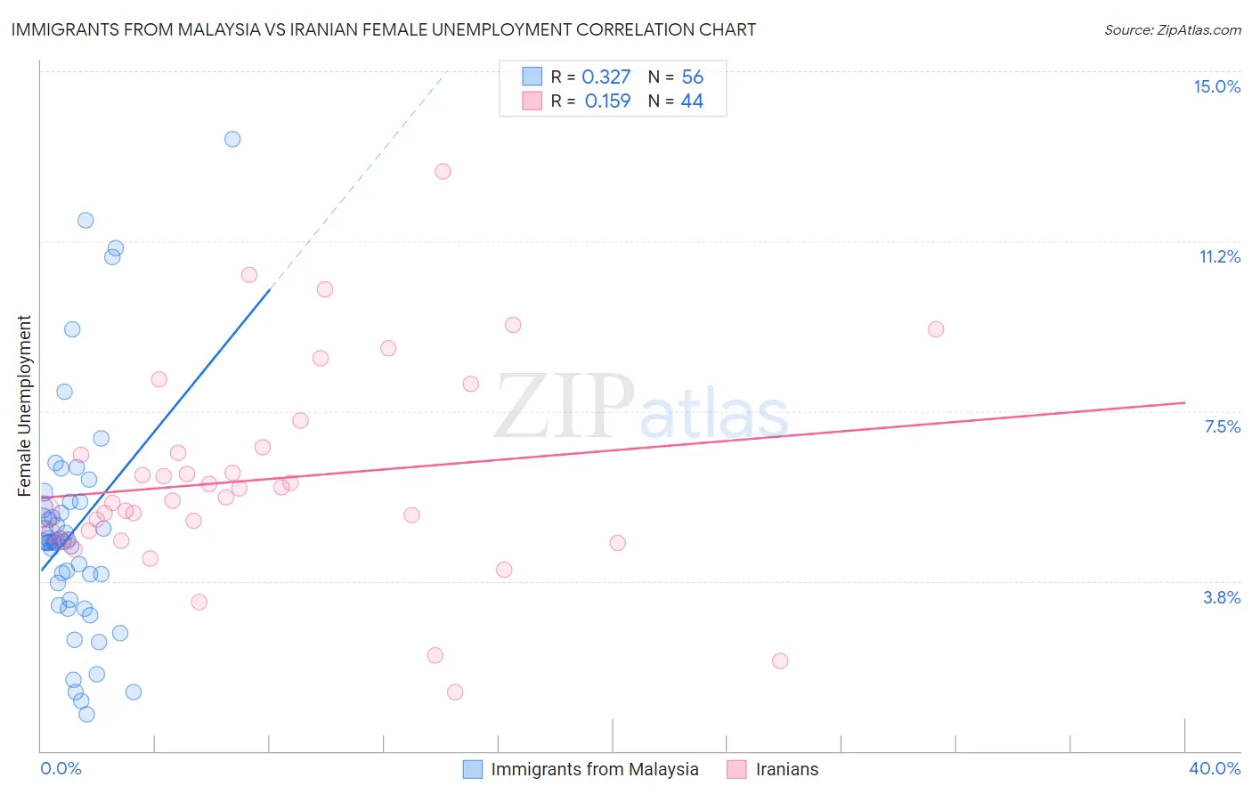 Immigrants from Malaysia vs Iranian Female Unemployment