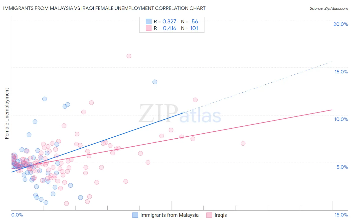 Immigrants from Malaysia vs Iraqi Female Unemployment