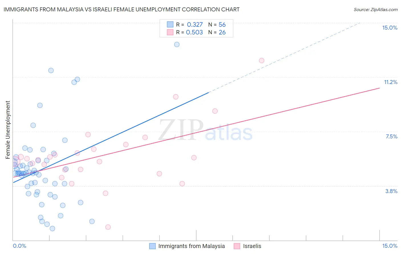 Immigrants from Malaysia vs Israeli Female Unemployment