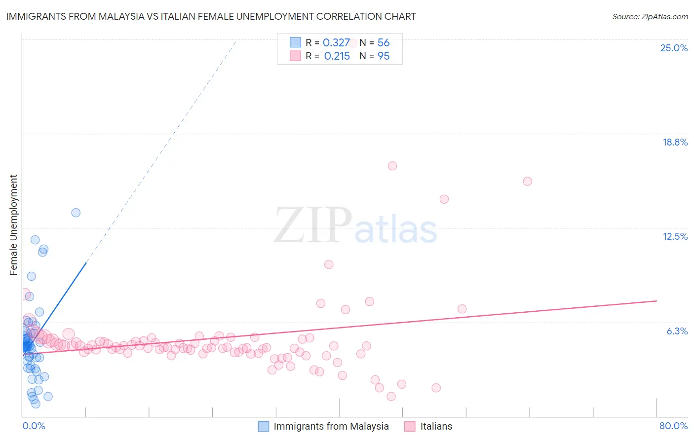 Immigrants from Malaysia vs Italian Female Unemployment
