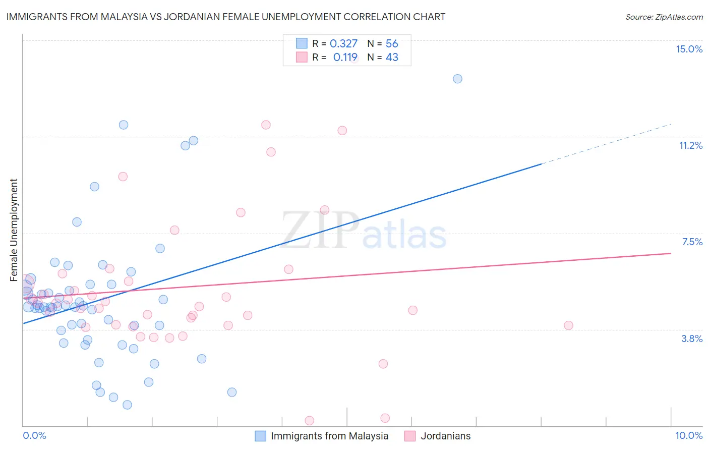 Immigrants from Malaysia vs Jordanian Female Unemployment