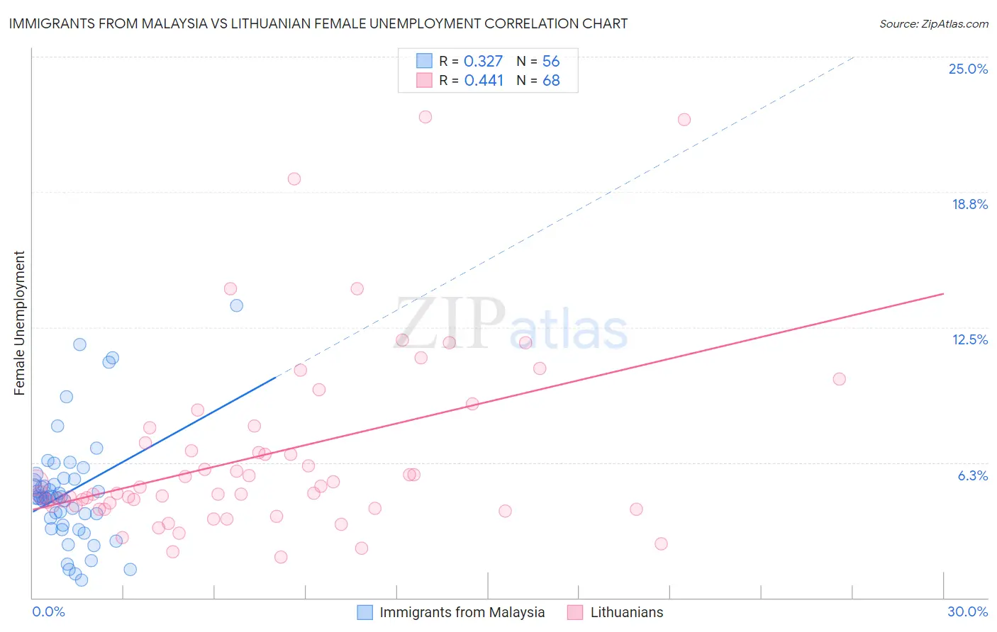 Immigrants from Malaysia vs Lithuanian Female Unemployment