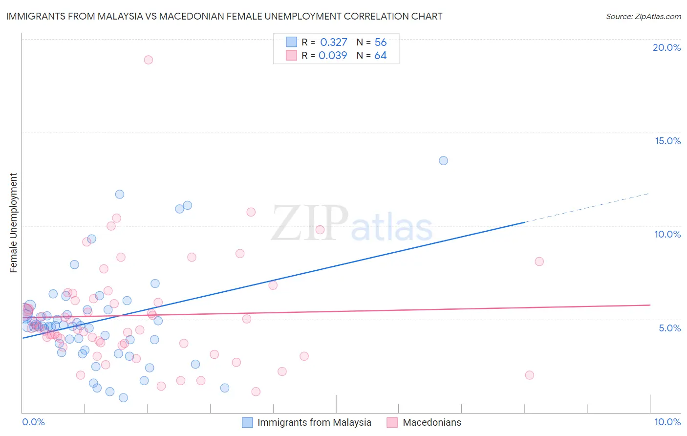Immigrants from Malaysia vs Macedonian Female Unemployment
