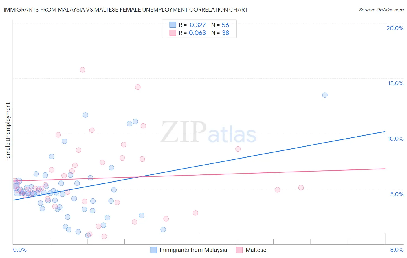 Immigrants from Malaysia vs Maltese Female Unemployment