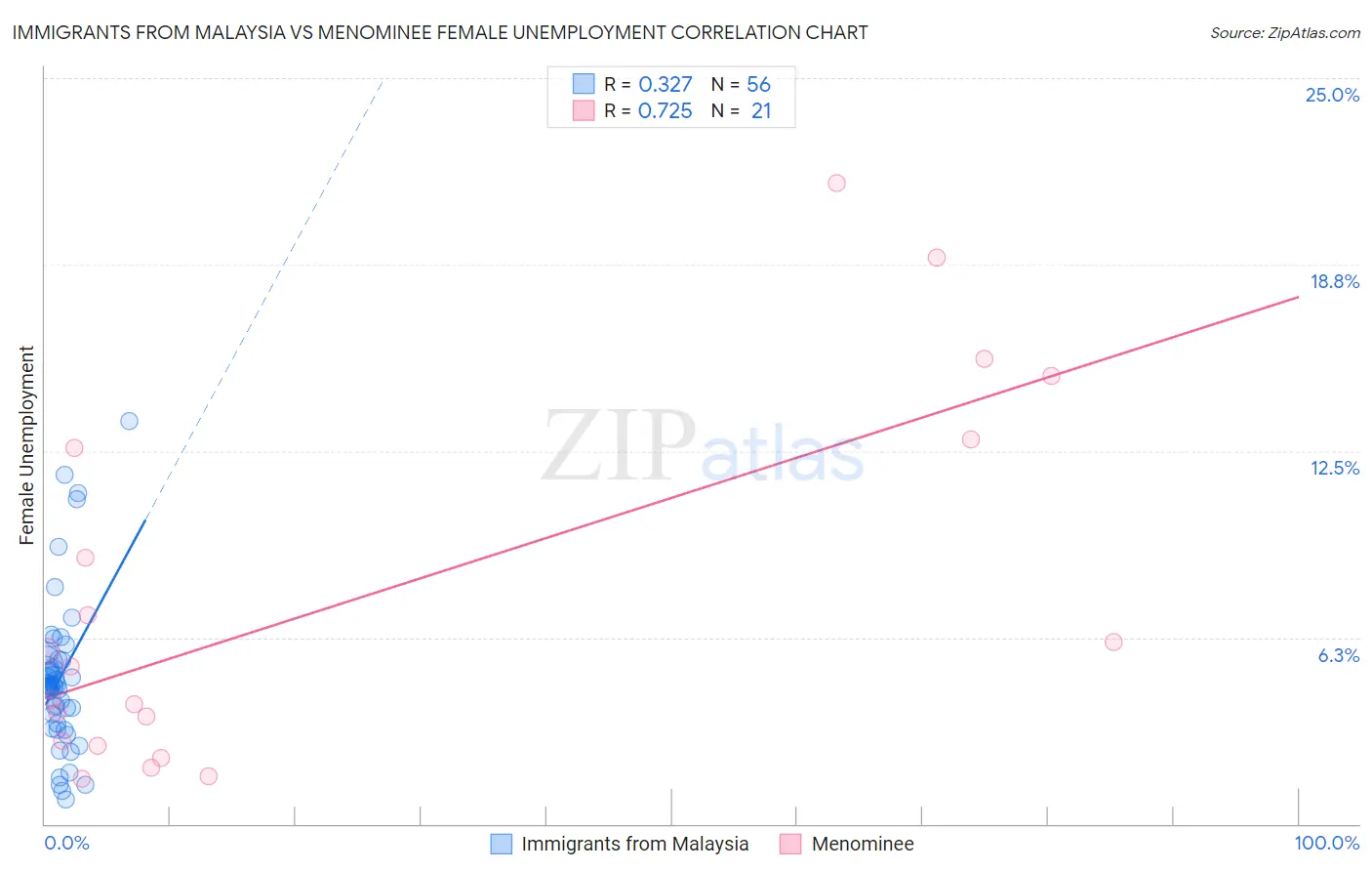 Immigrants from Malaysia vs Menominee Female Unemployment