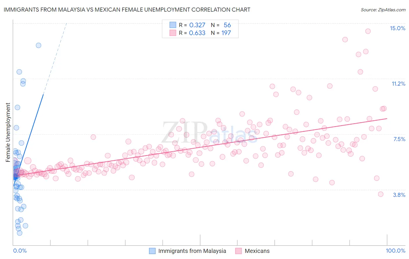 Immigrants from Malaysia vs Mexican Female Unemployment