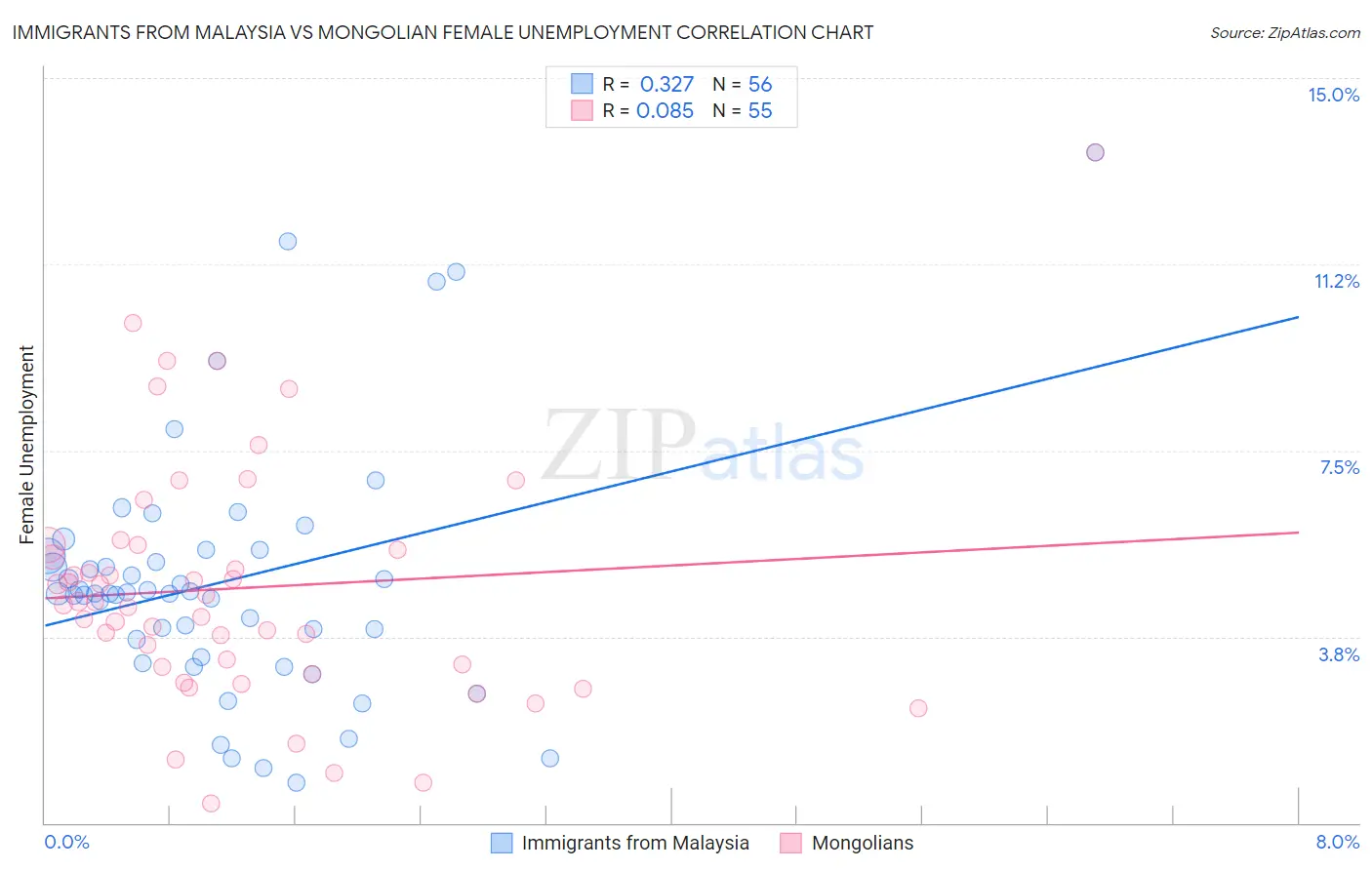 Immigrants from Malaysia vs Mongolian Female Unemployment