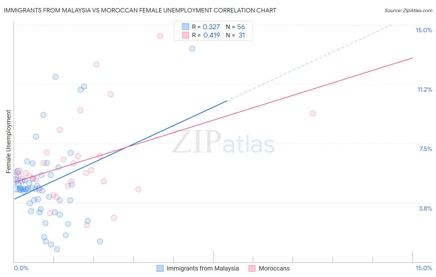 Immigrants from Malaysia vs Moroccan Female Unemployment