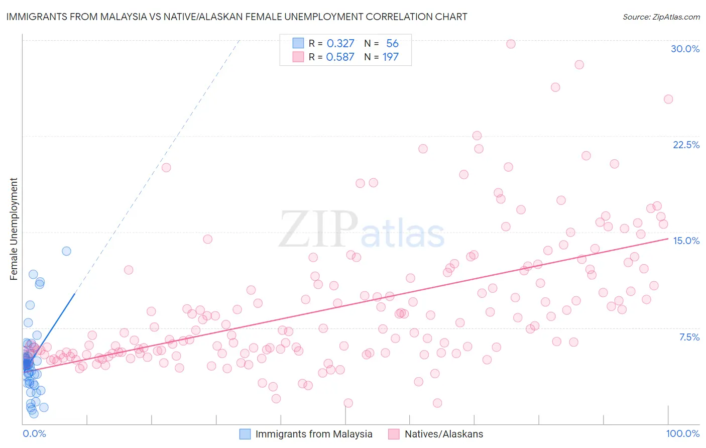 Immigrants from Malaysia vs Native/Alaskan Female Unemployment