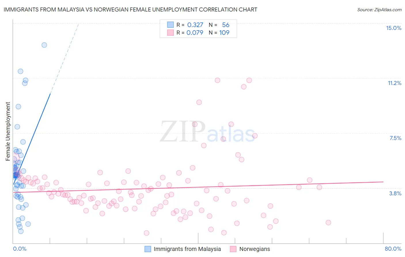 Immigrants from Malaysia vs Norwegian Female Unemployment