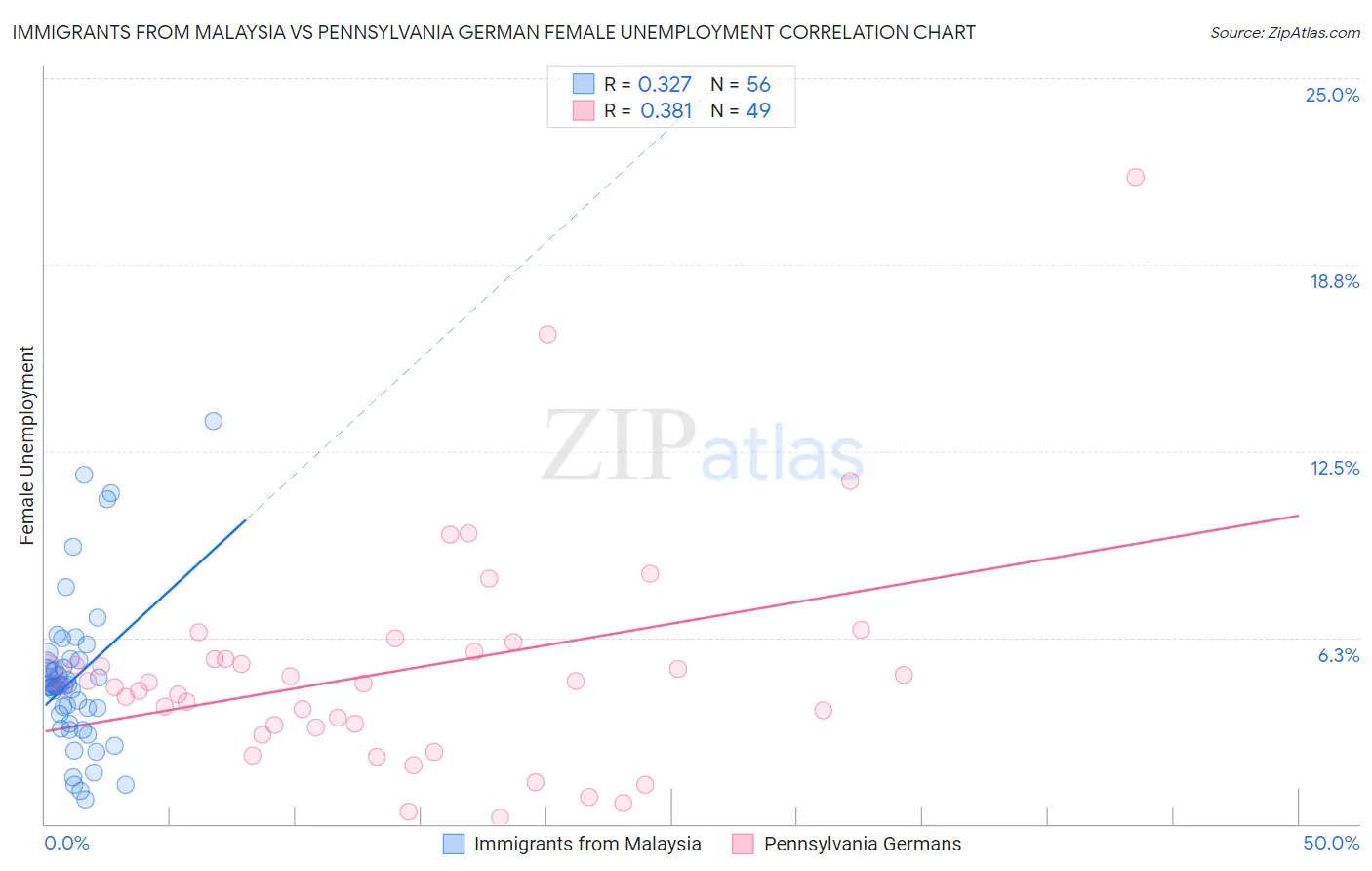 Immigrants from Malaysia vs Pennsylvania German Female Unemployment