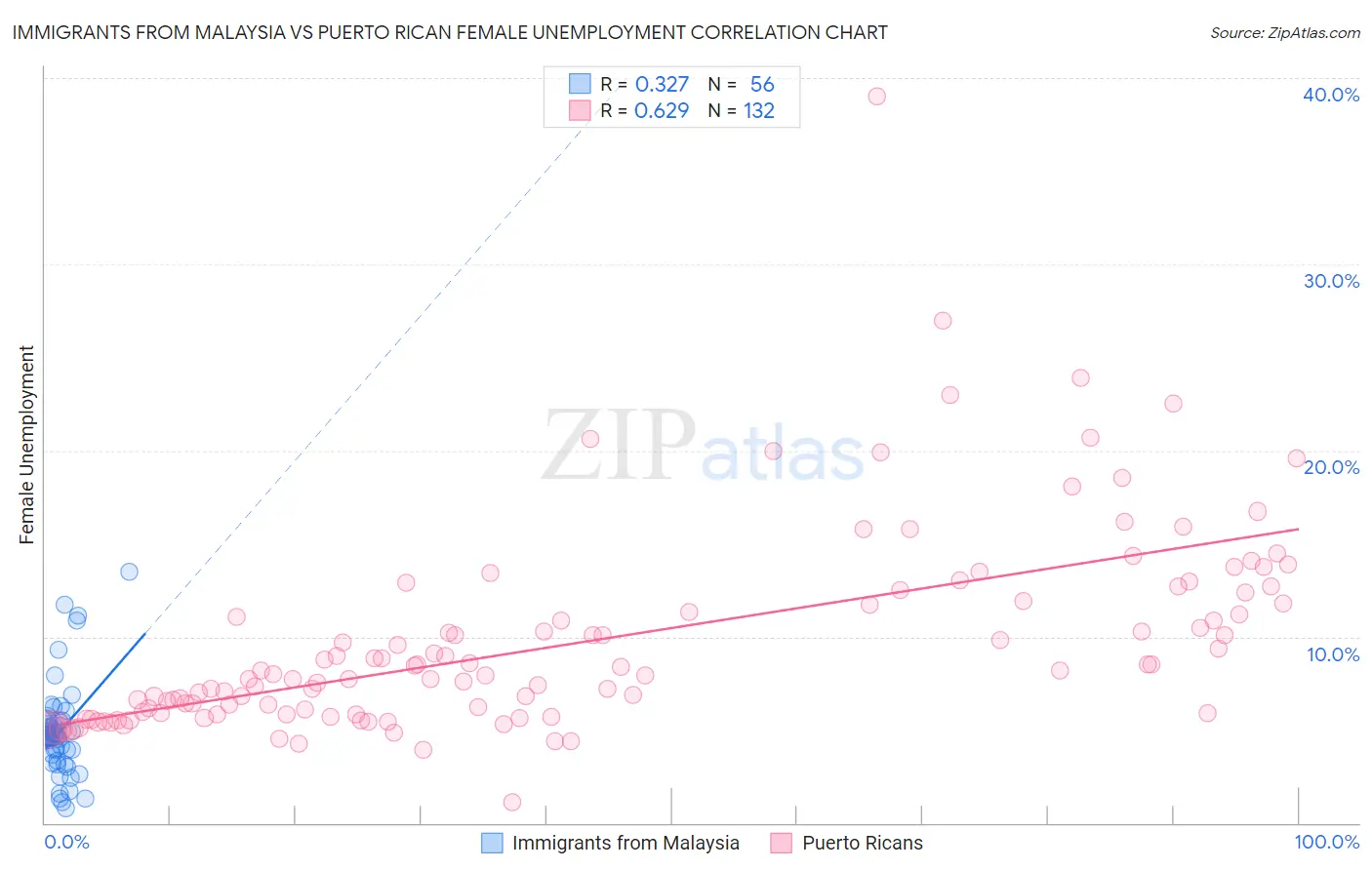Immigrants from Malaysia vs Puerto Rican Female Unemployment