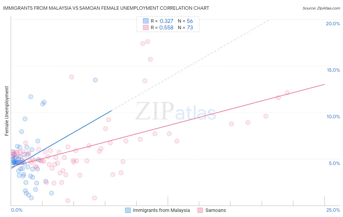 Immigrants from Malaysia vs Samoan Female Unemployment