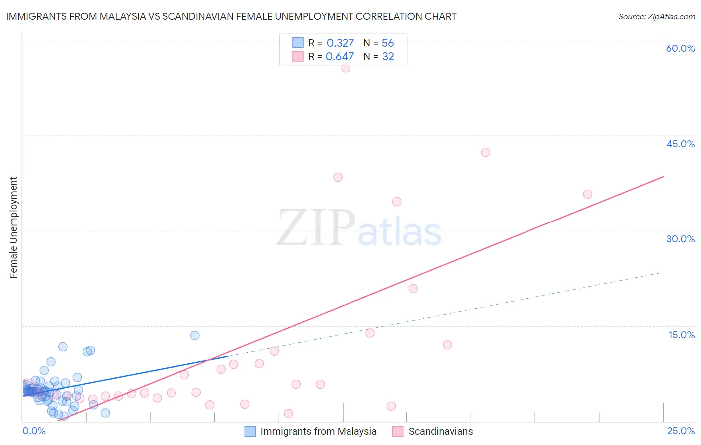Immigrants from Malaysia vs Scandinavian Female Unemployment