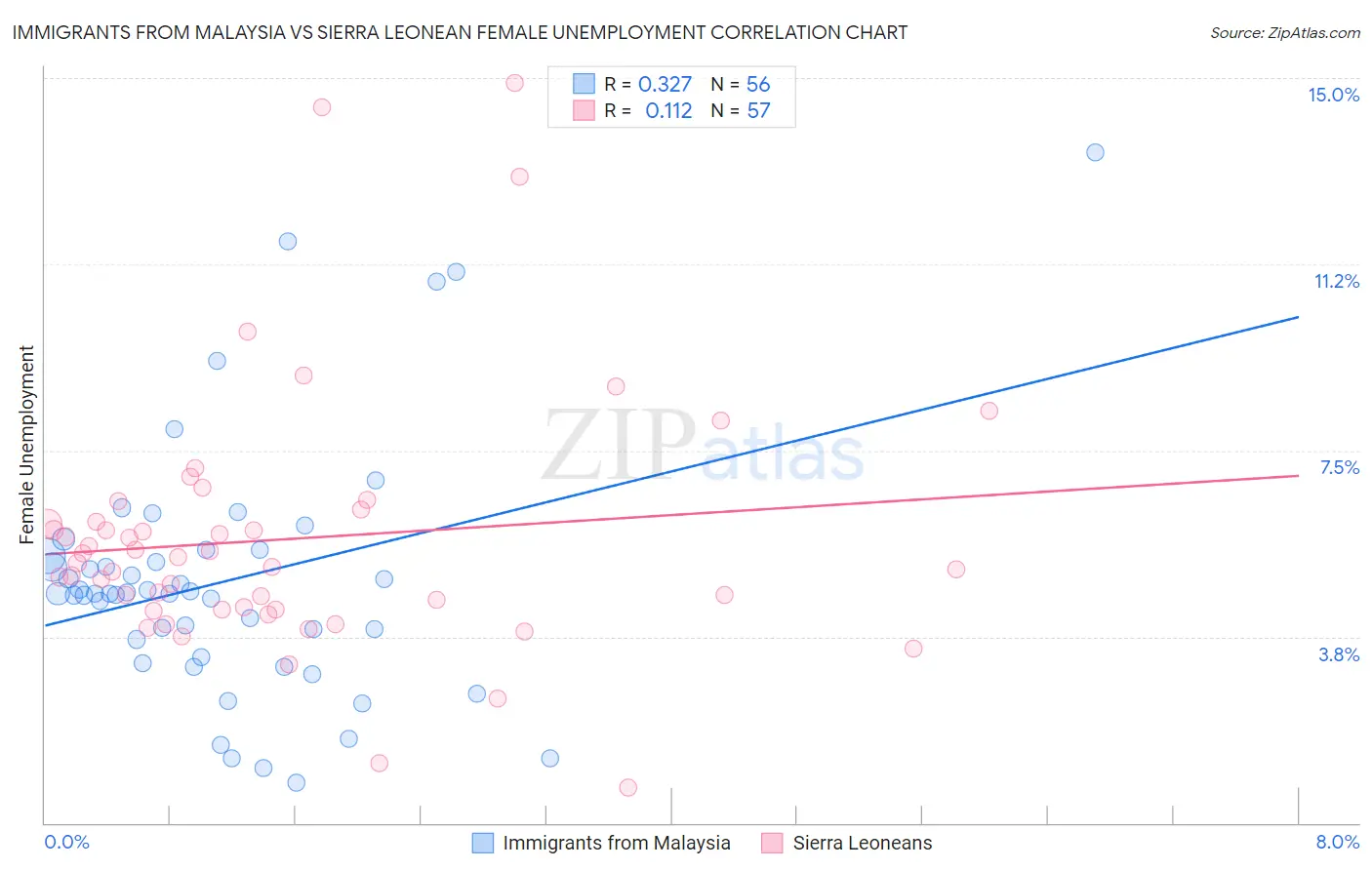 Immigrants from Malaysia vs Sierra Leonean Female Unemployment