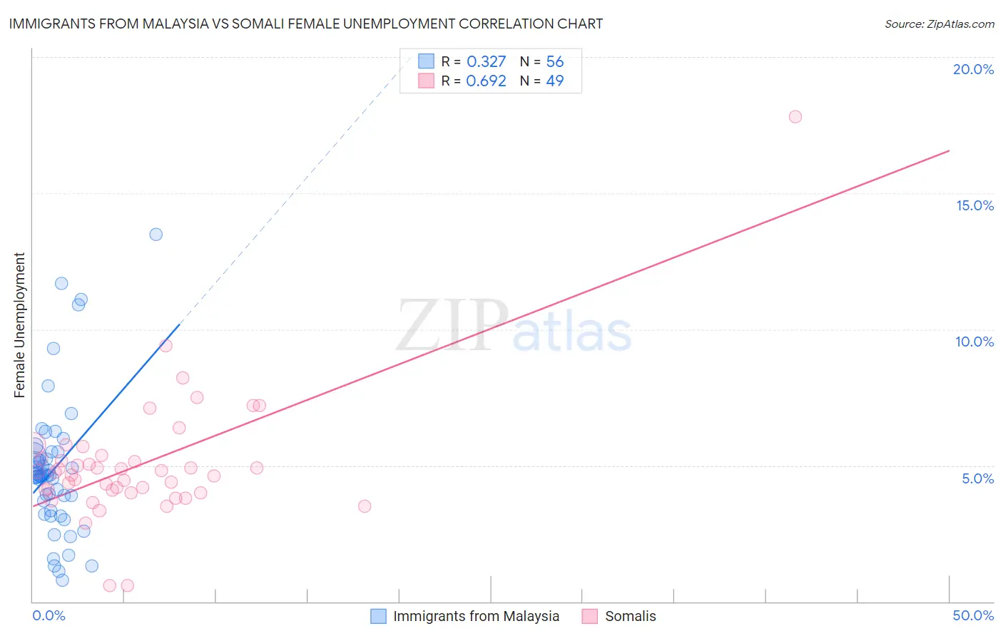 Immigrants from Malaysia vs Somali Female Unemployment