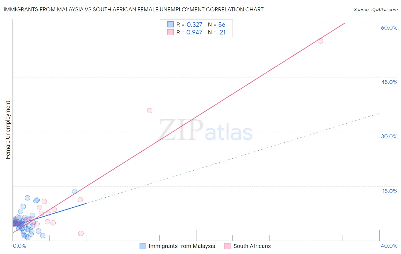 Immigrants from Malaysia vs South African Female Unemployment