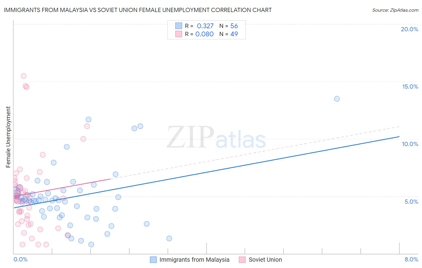 Immigrants from Malaysia vs Soviet Union Female Unemployment