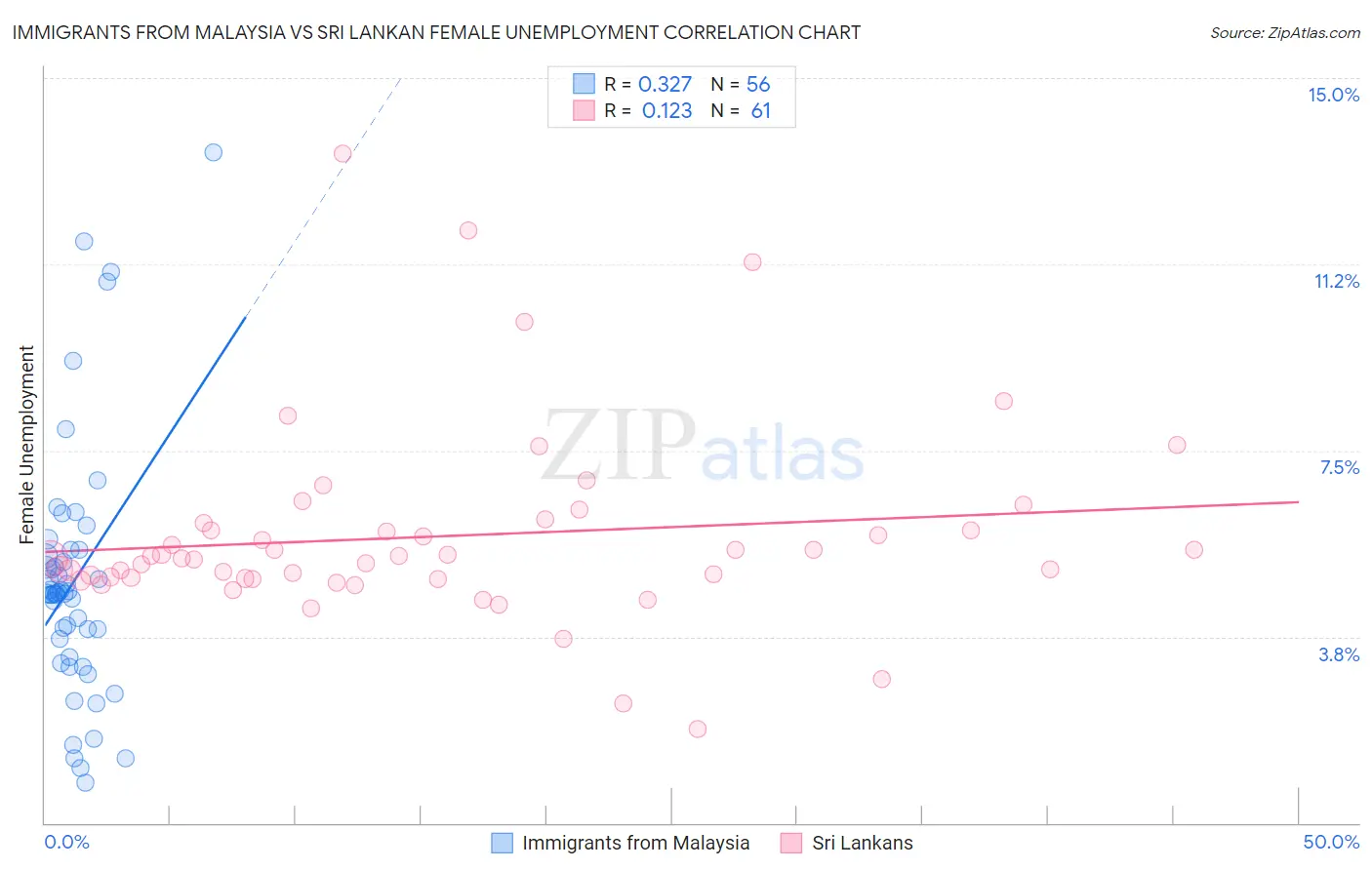 Immigrants from Malaysia vs Sri Lankan Female Unemployment