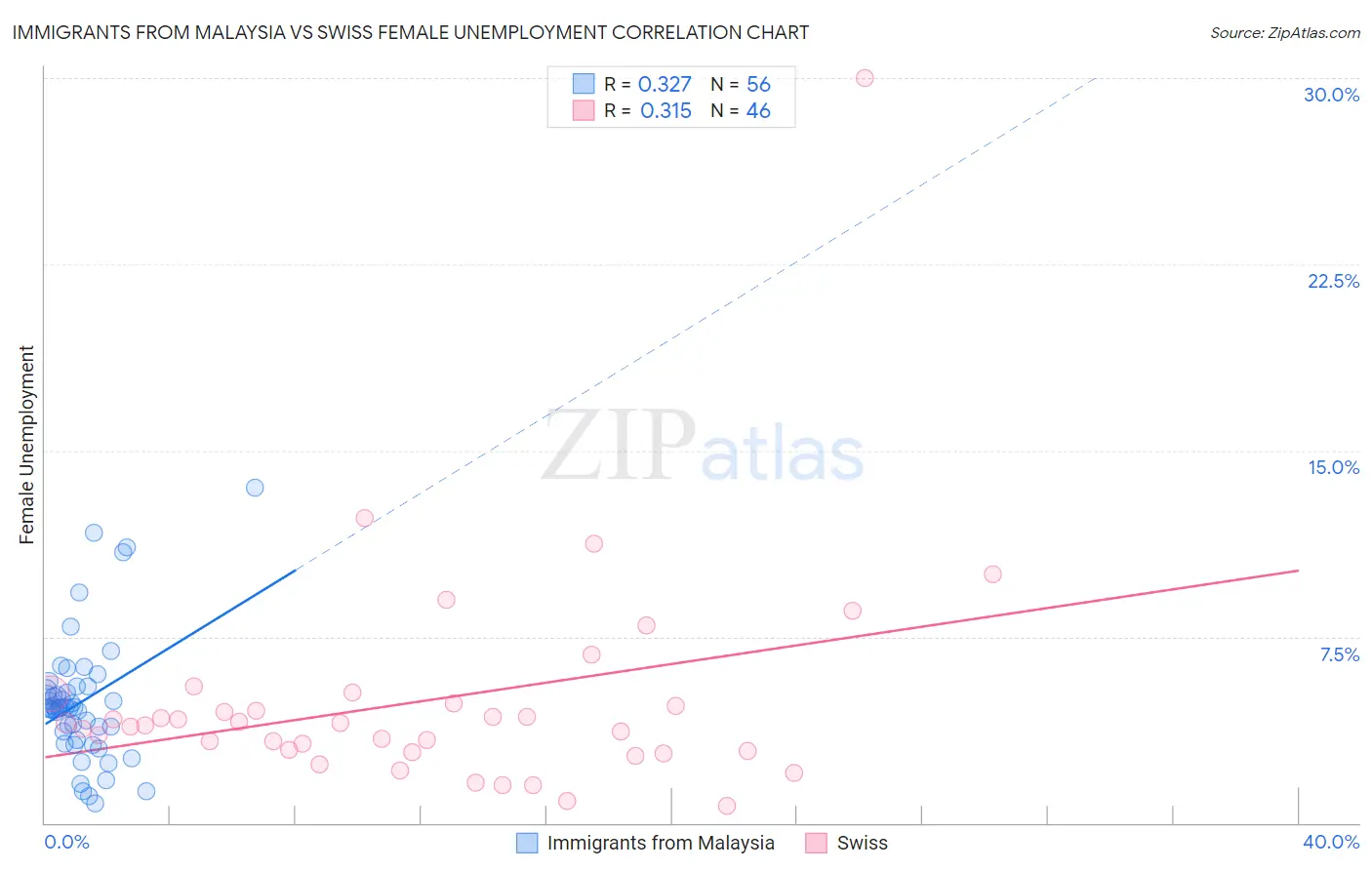 Immigrants from Malaysia vs Swiss Female Unemployment
