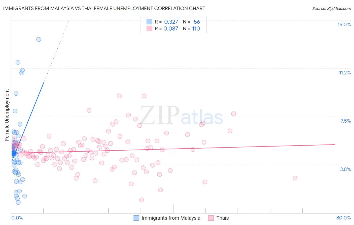 Immigrants from Malaysia vs Thai Female Unemployment