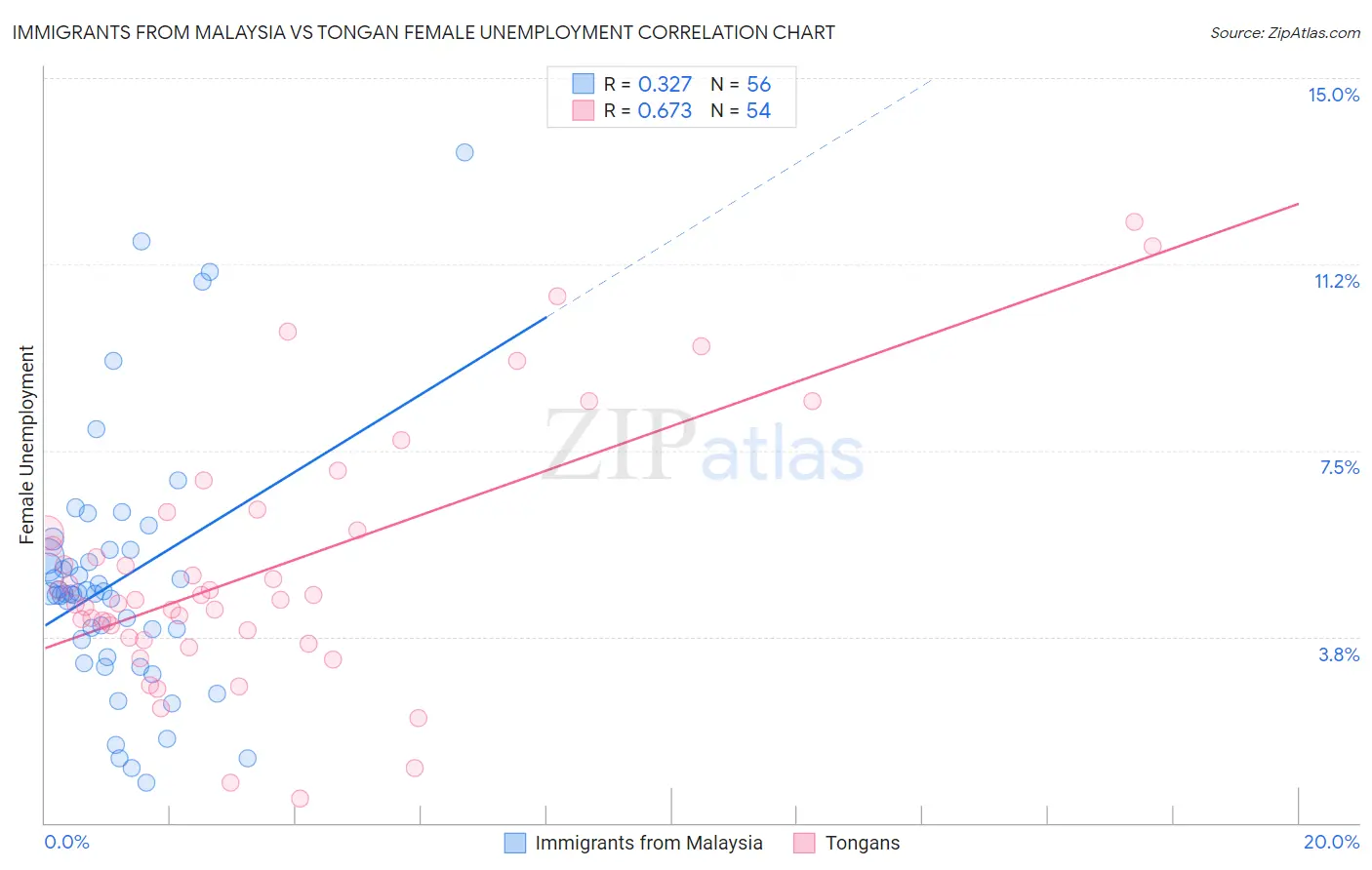 Immigrants from Malaysia vs Tongan Female Unemployment