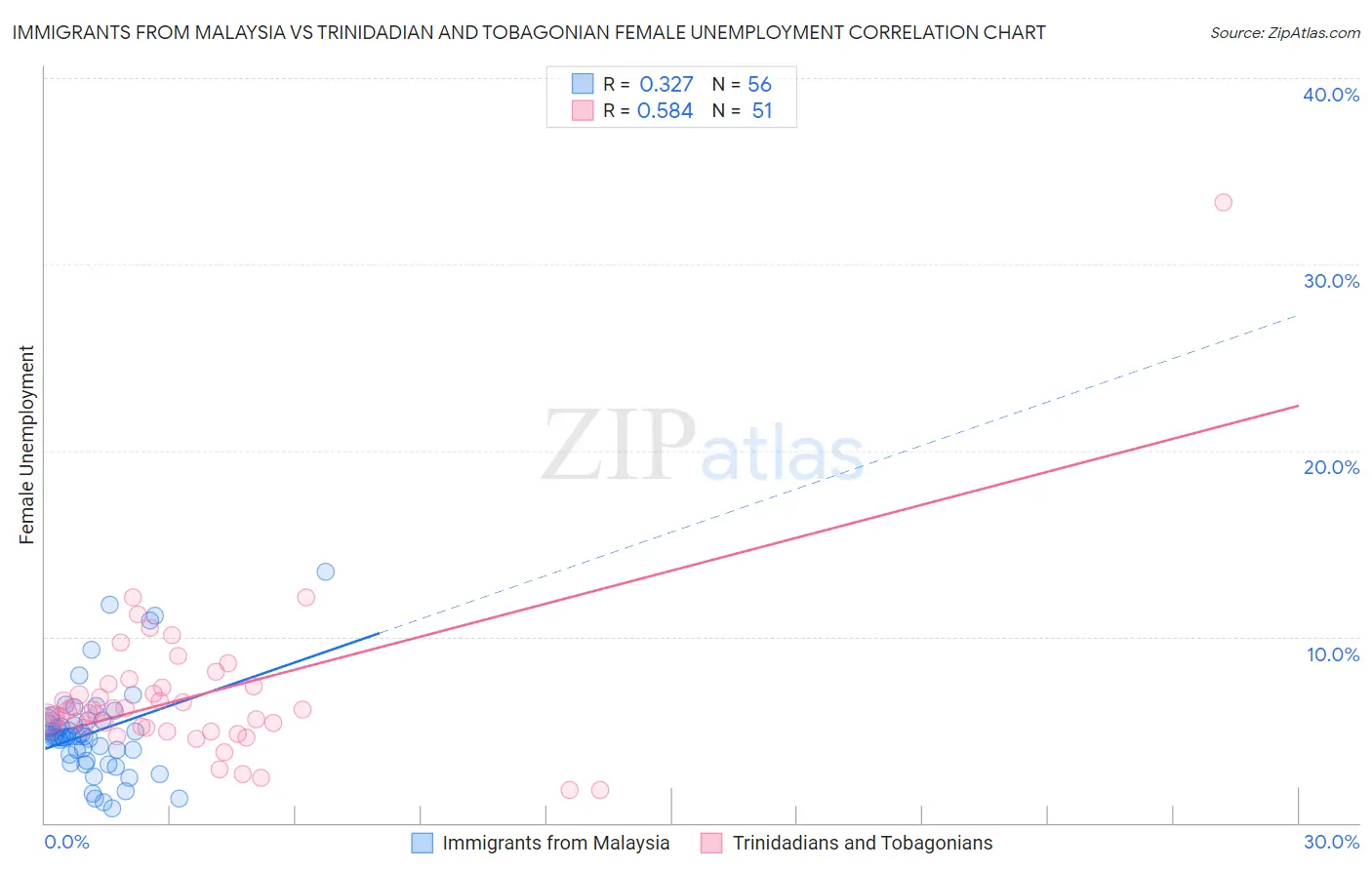 Immigrants from Malaysia vs Trinidadian and Tobagonian Female Unemployment