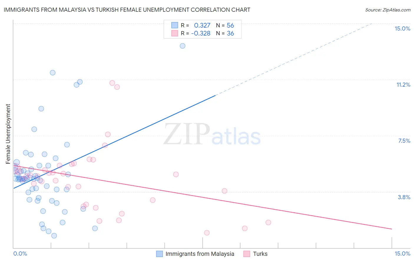 Immigrants from Malaysia vs Turkish Female Unemployment