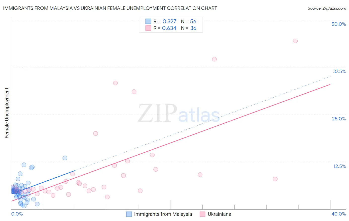 Immigrants from Malaysia vs Ukrainian Female Unemployment