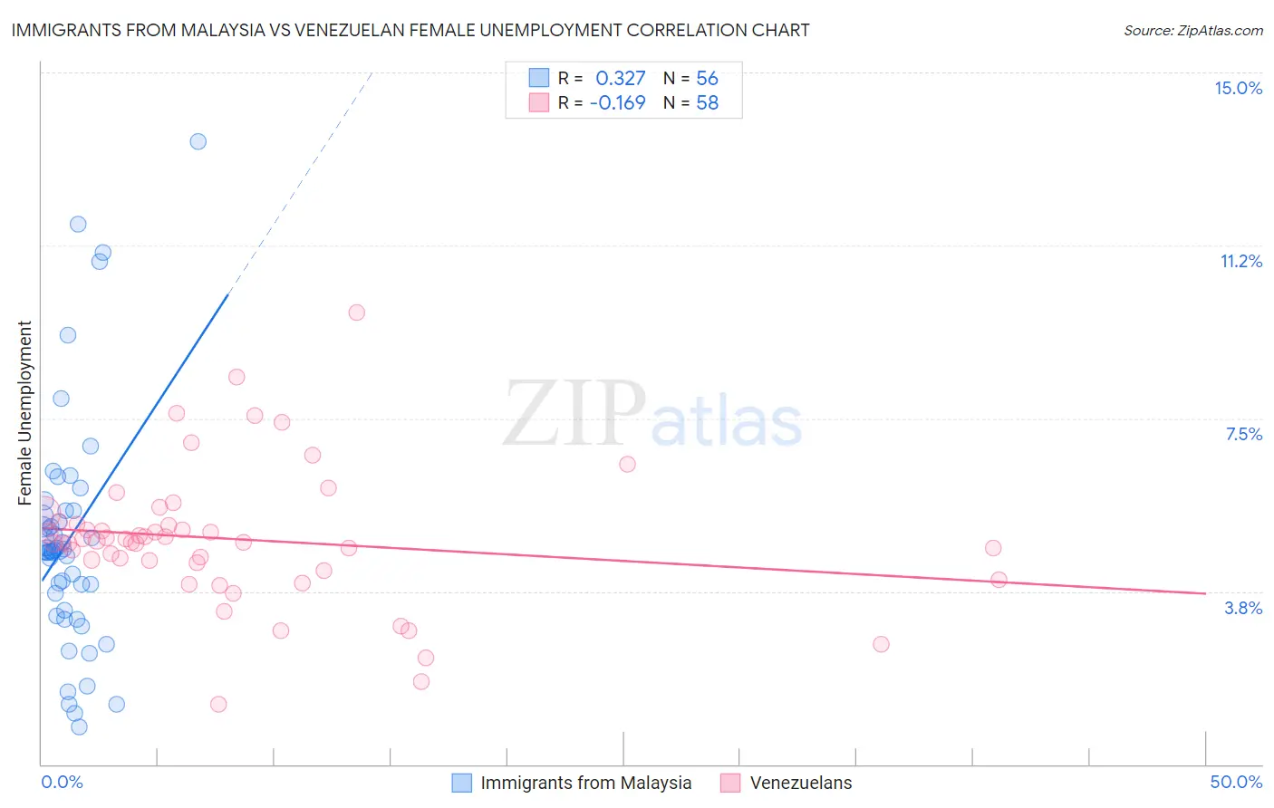 Immigrants from Malaysia vs Venezuelan Female Unemployment