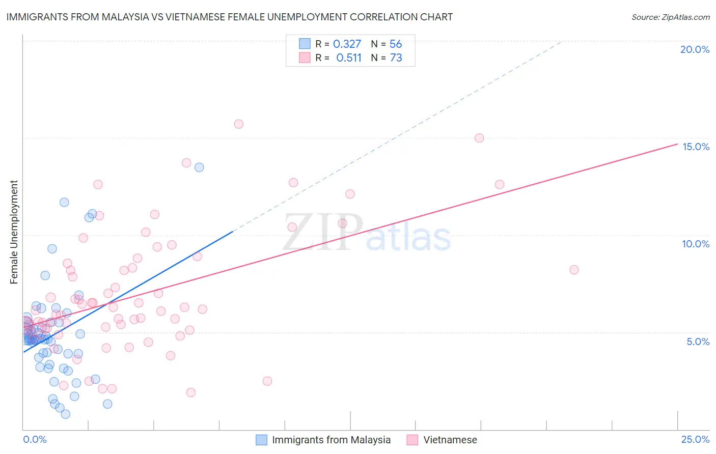 Immigrants from Malaysia vs Vietnamese Female Unemployment