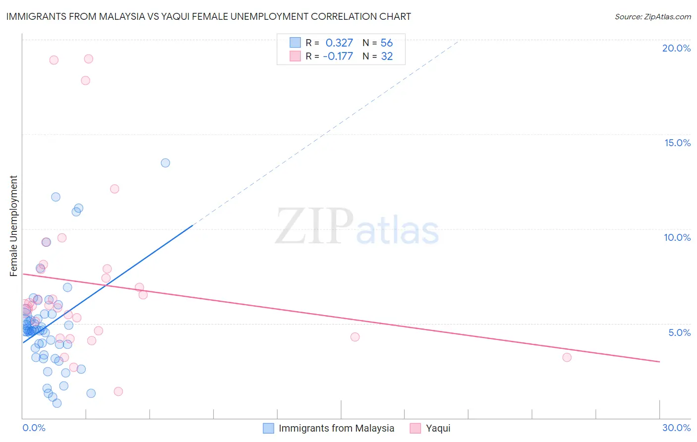 Immigrants from Malaysia vs Yaqui Female Unemployment