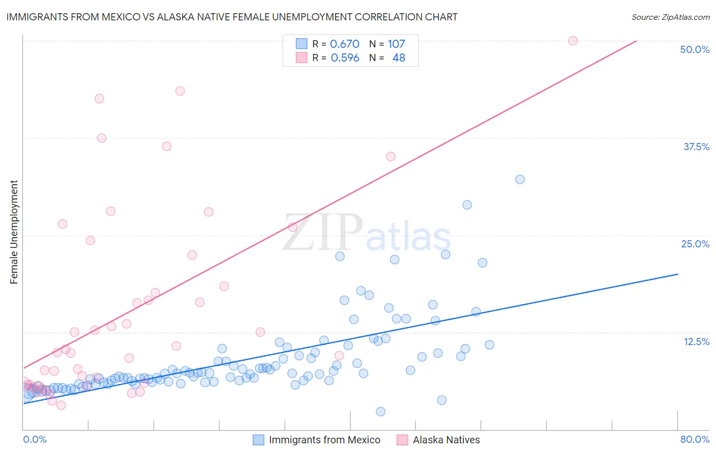 Immigrants from Mexico vs Alaska Native Female Unemployment