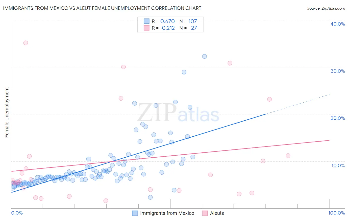 Immigrants from Mexico vs Aleut Female Unemployment