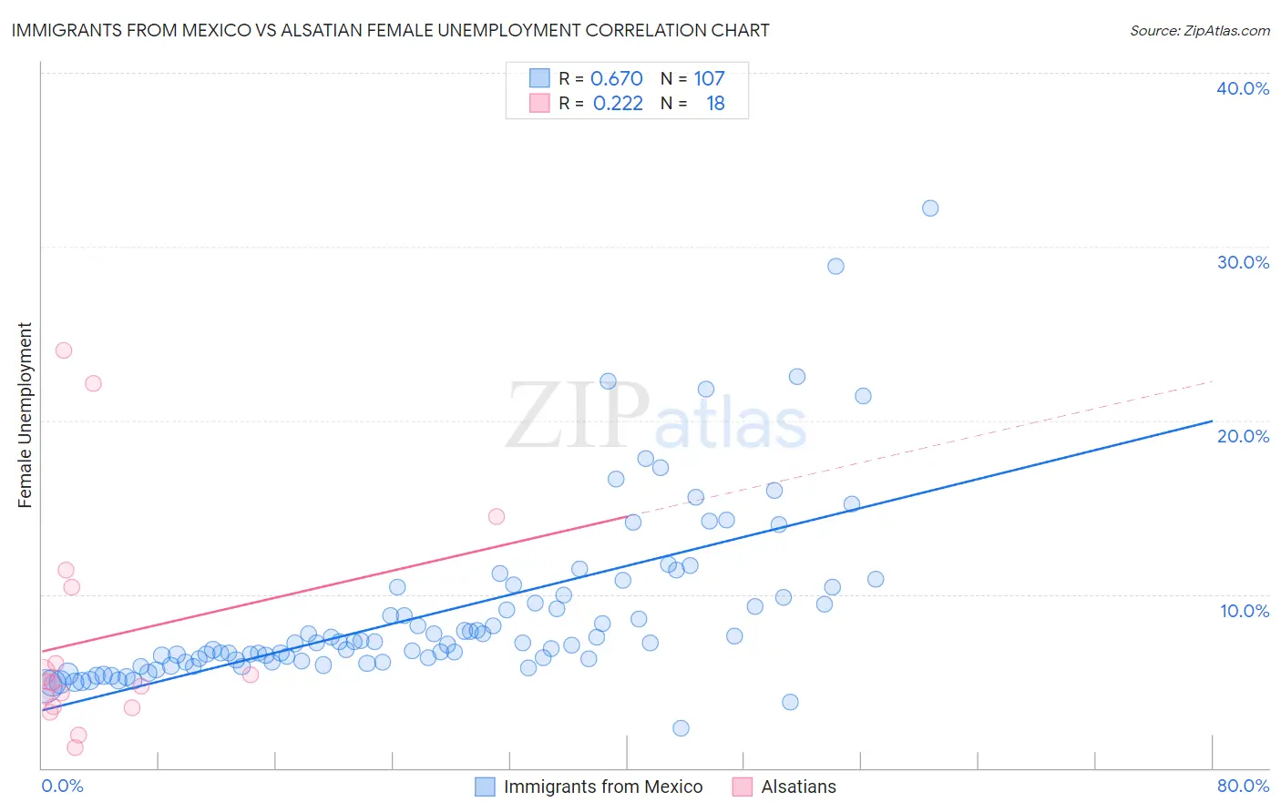 Immigrants from Mexico vs Alsatian Female Unemployment
