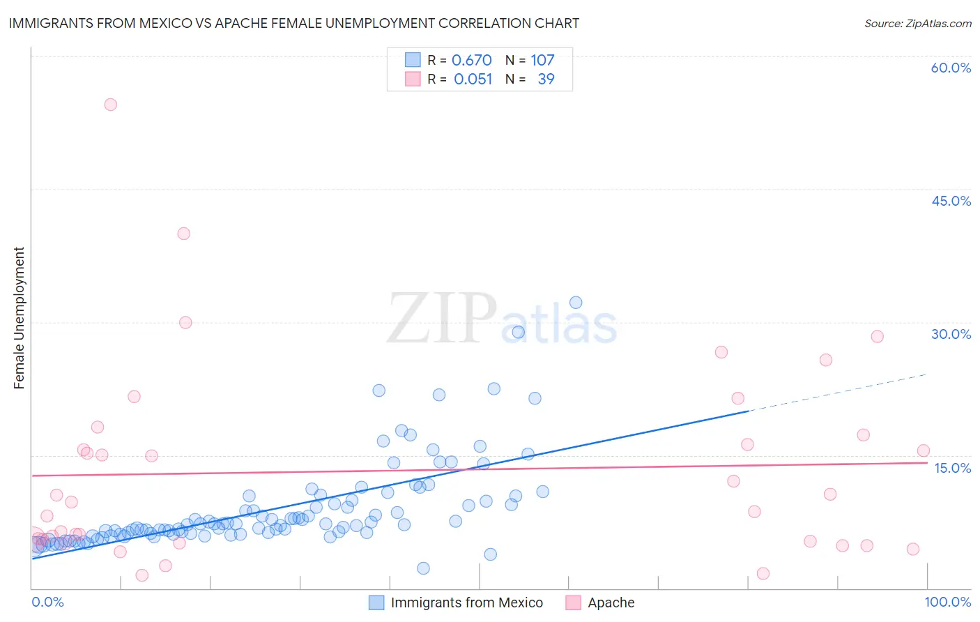 Immigrants from Mexico vs Apache Female Unemployment