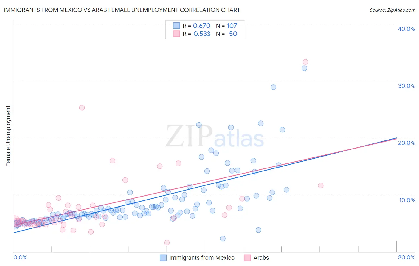 Immigrants from Mexico vs Arab Female Unemployment