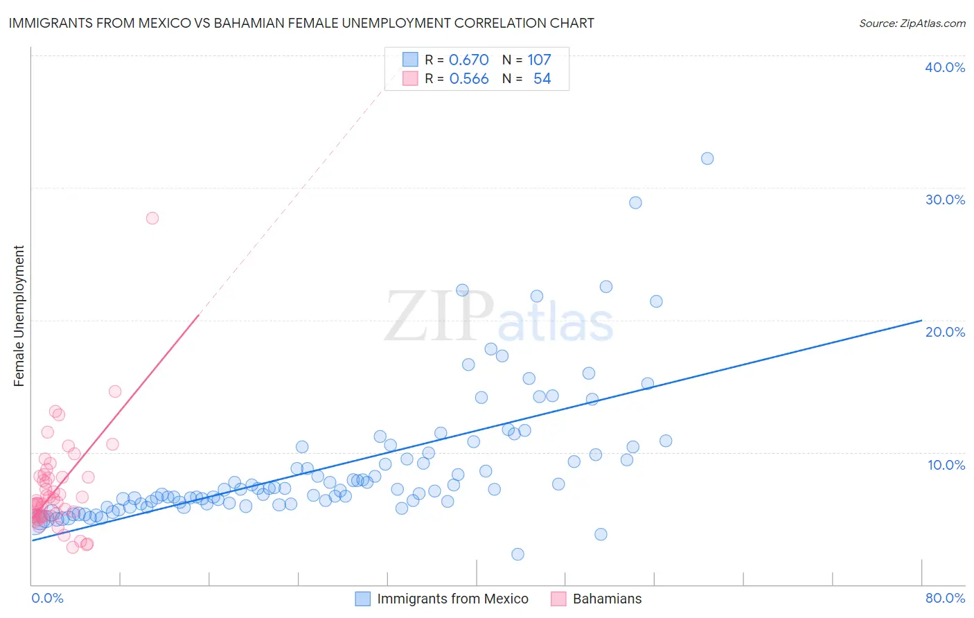 Immigrants from Mexico vs Bahamian Female Unemployment