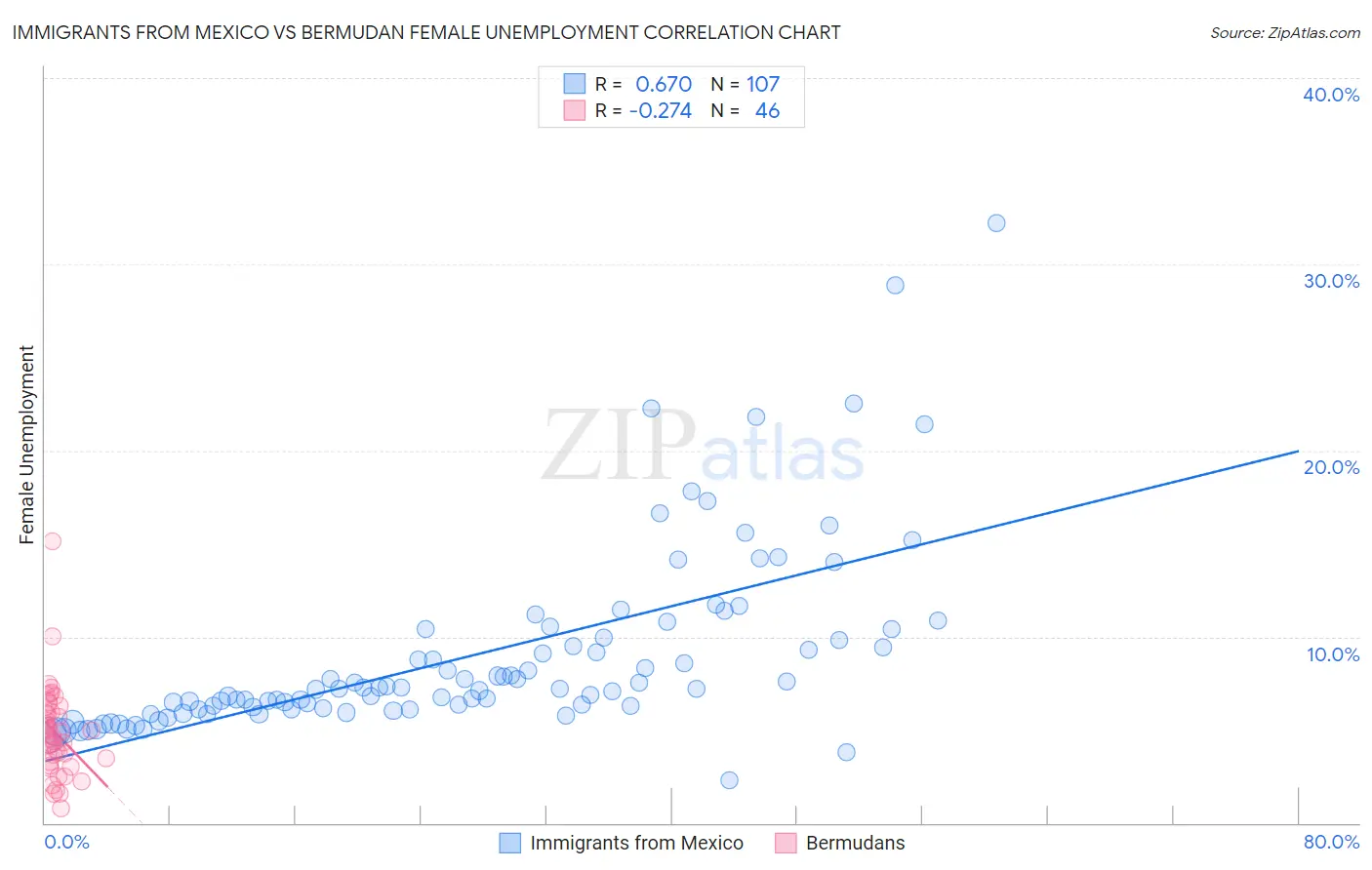 Immigrants from Mexico vs Bermudan Female Unemployment