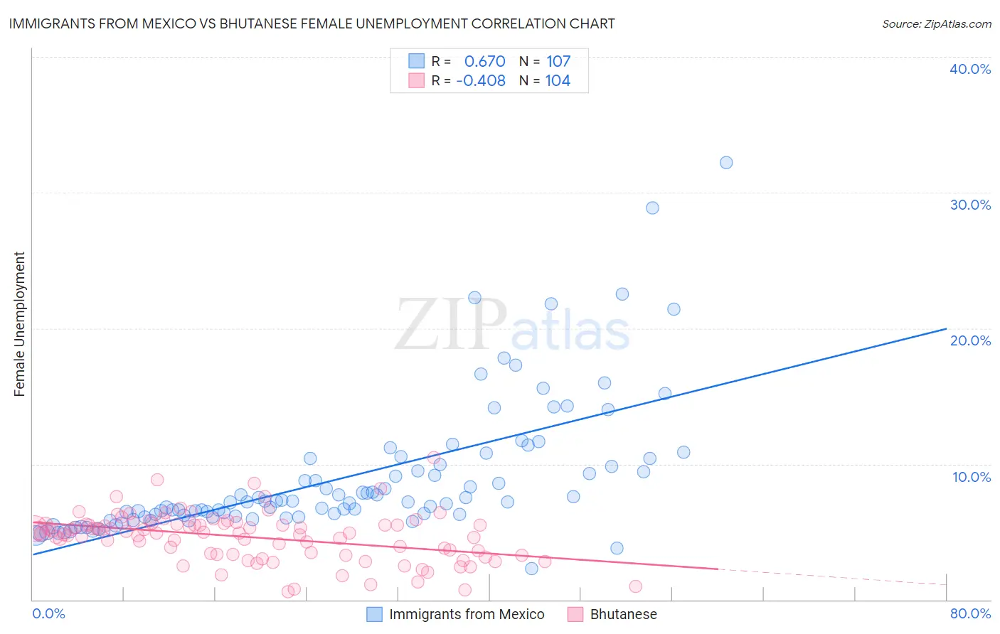 Immigrants from Mexico vs Bhutanese Female Unemployment