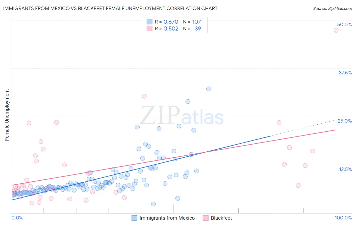 Immigrants from Mexico vs Blackfeet Female Unemployment