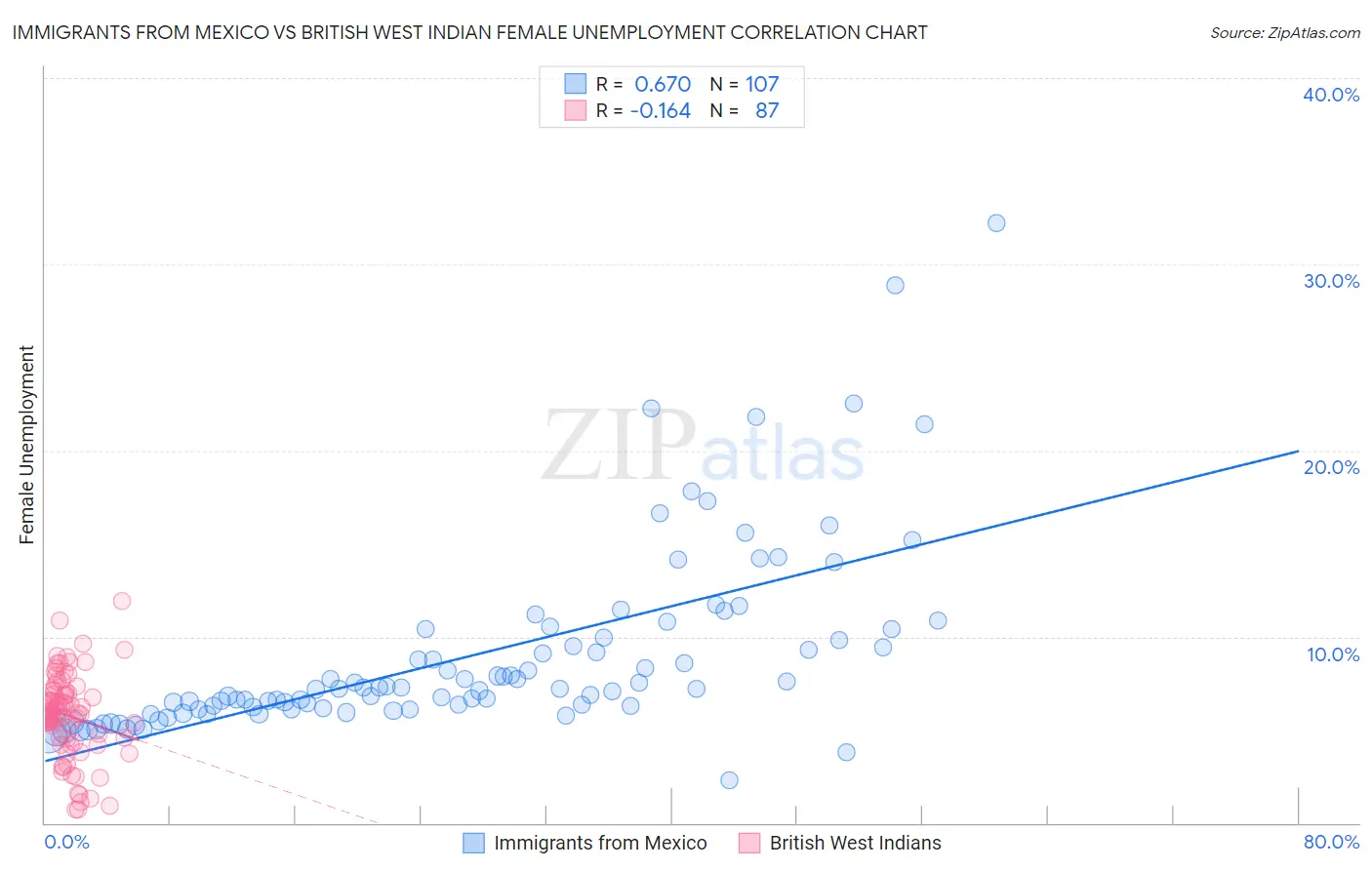 Immigrants from Mexico vs British West Indian Female Unemployment