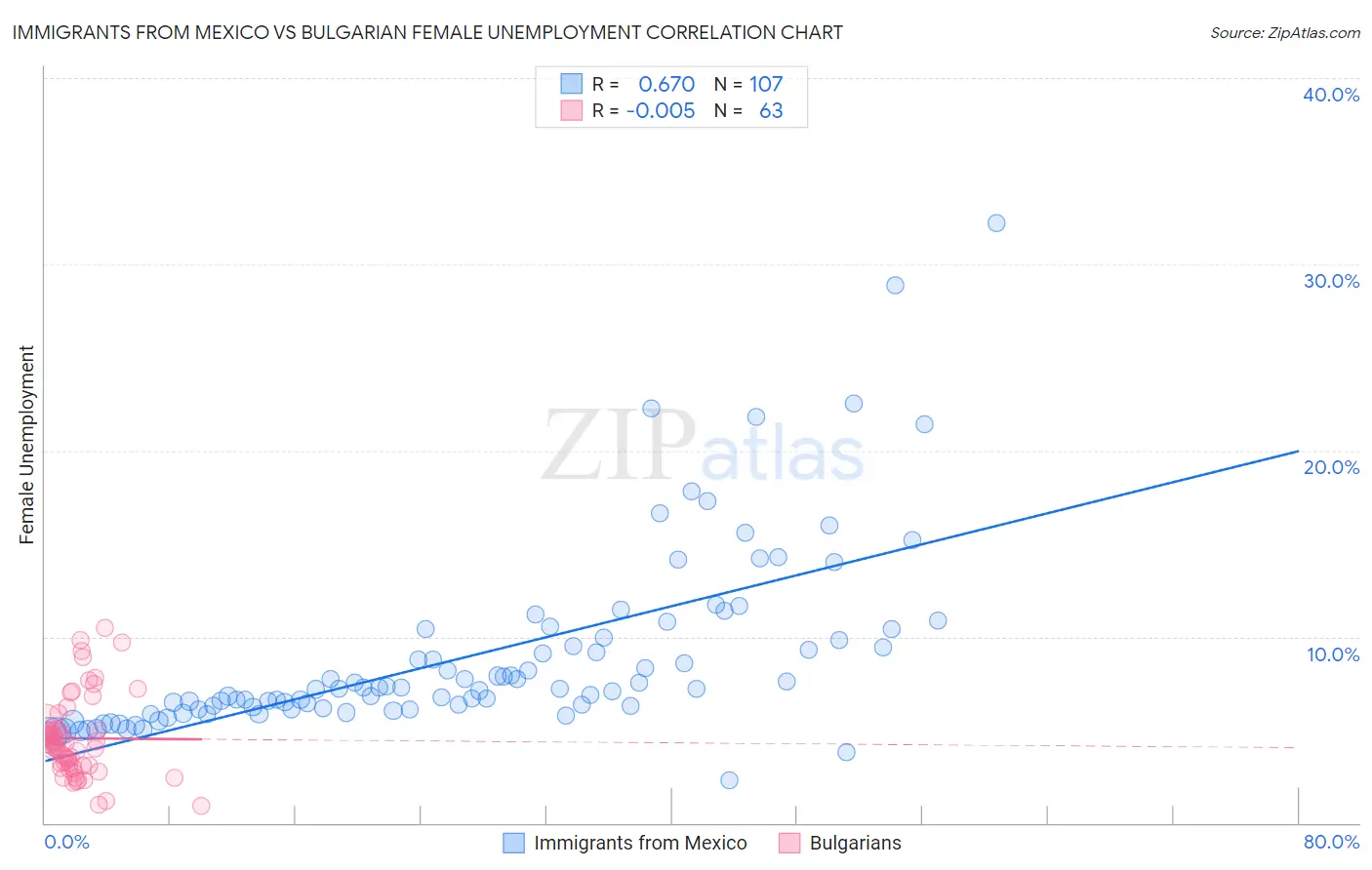Immigrants from Mexico vs Bulgarian Female Unemployment
